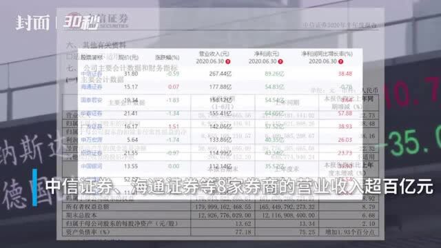 30秒 | 47家券商半年营收超2000亿元 中信证券夺“双冠军”