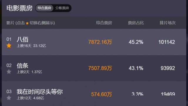 什么情况?不到两天时间,《信条》单日票房已被《八佰》反超