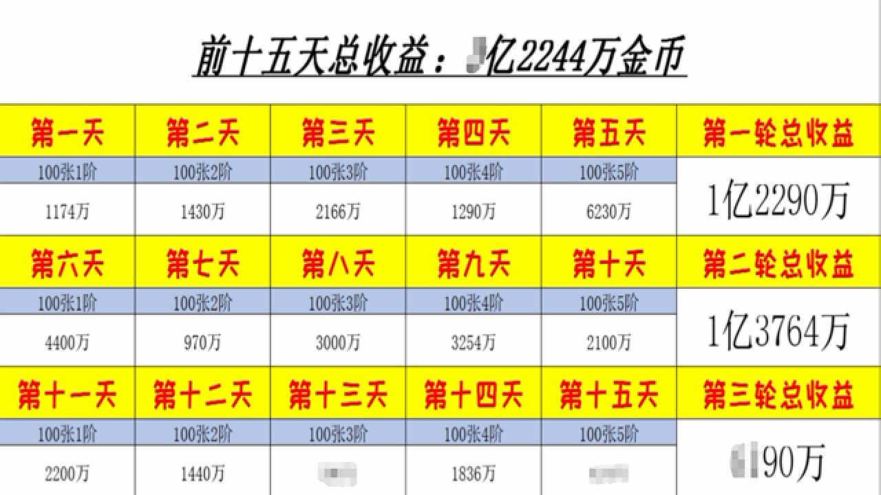 DNF:1500张司南搬砖收益汇总,未央搬砖摸金的劣势开始体现出来了!