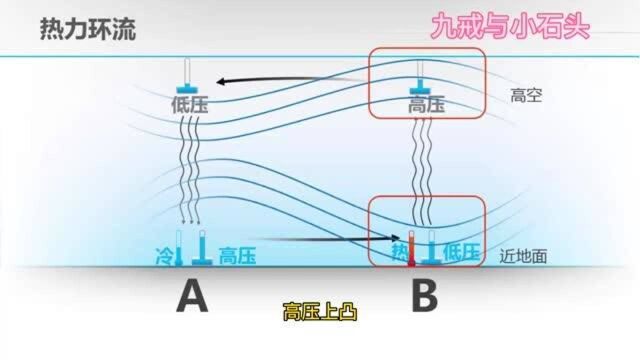 高中地理 必修一 用实验讲解冷热不均引起大气运动——热力环流