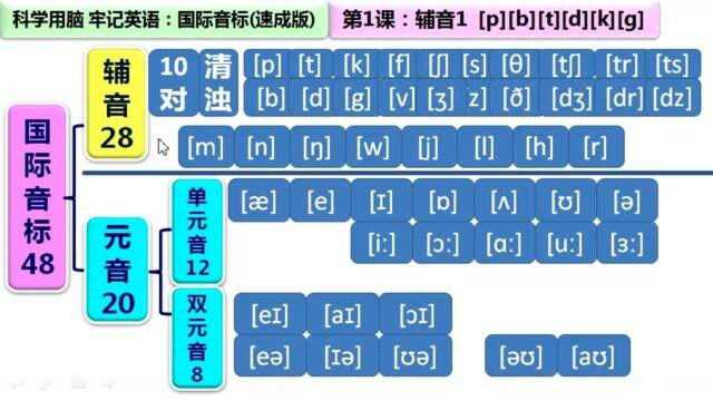 48个国际音标,速成