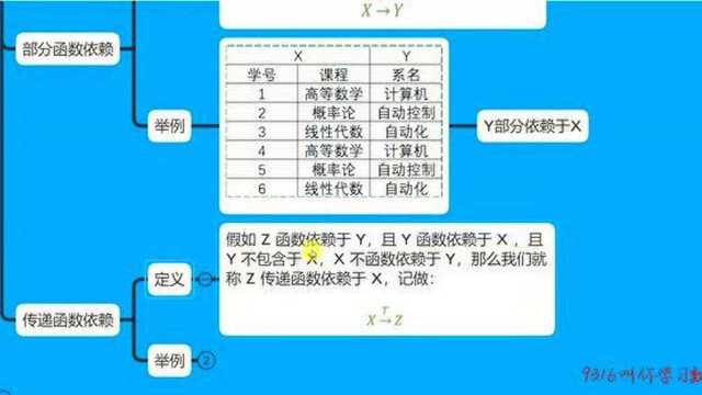 314数据库范式之传递函数依赖