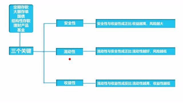 把钱存银行,三个关键点要考虑清楚