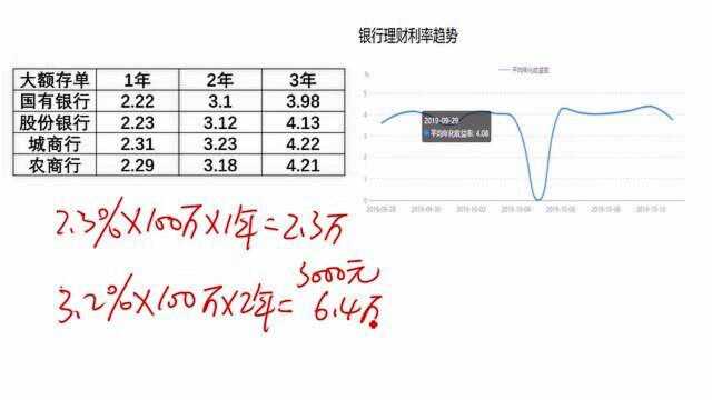 存银行还是买股票,10万本金如何多赚利息,熟悉投资产品