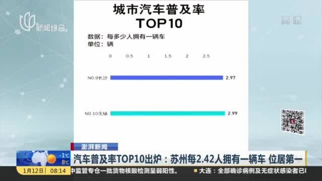 澎湃新闻:汽车普及率TOP10出炉——苏州每2.42人拥有一辆车 位居第一