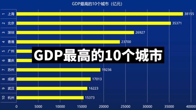 GDP最高的10个城市