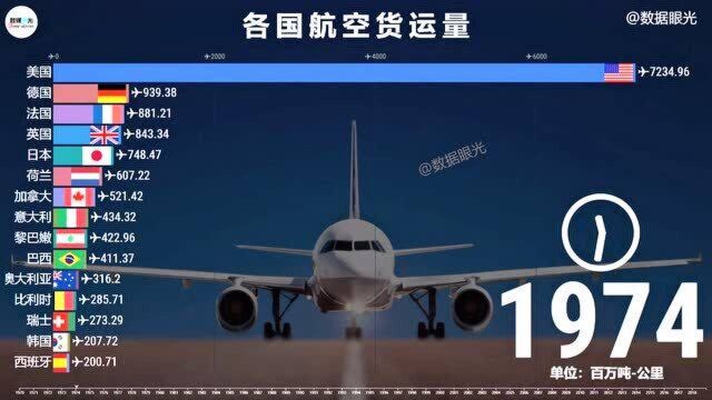 全球各国航空运输货运量排行榜,看看谁是航空货运大国