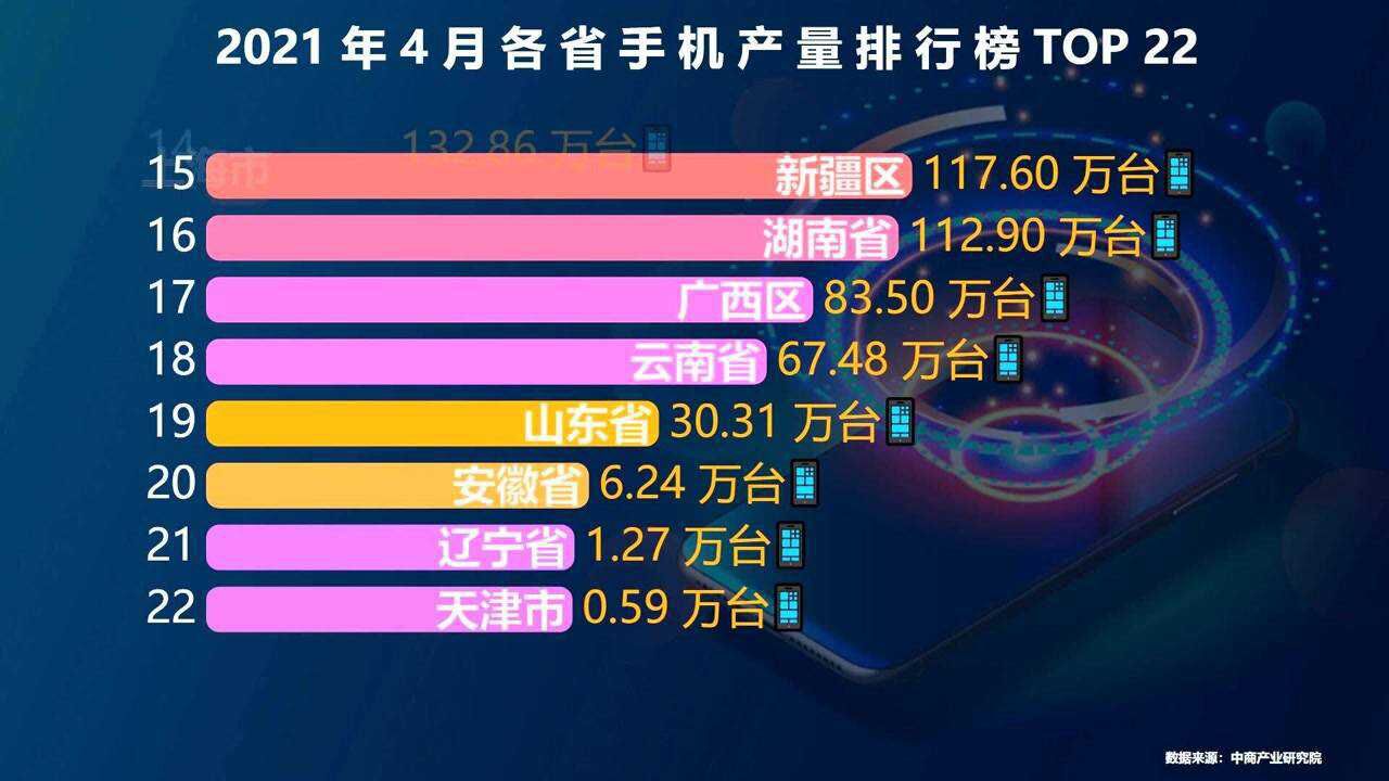 4月份全国各省手机产量排行榜 广东老表:原来这些省也产手机?