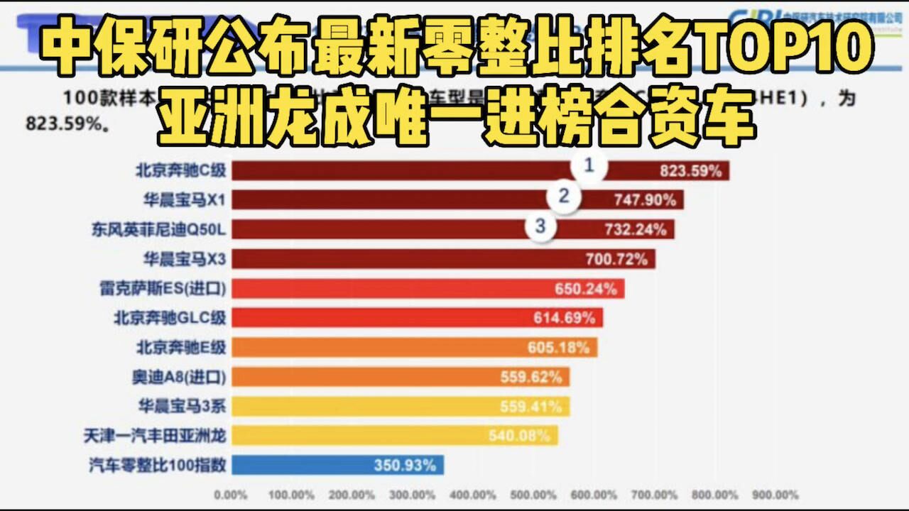 中保研最新零整比排名TOP10公布 亚洲龙成唯一进榜合资车