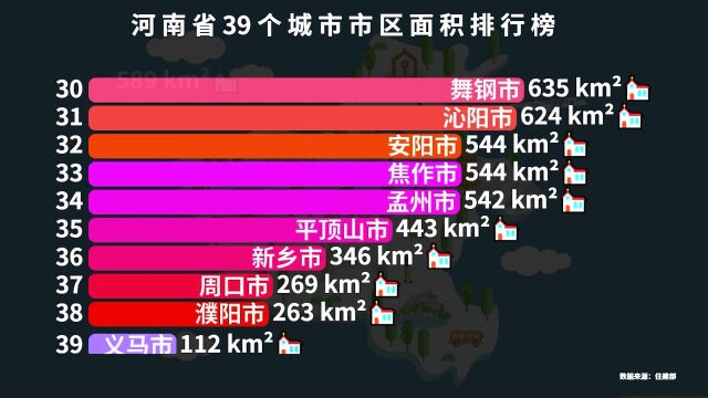 河南省39个城市市区面积排行榜,洛阳第4,第一名是郑州的3倍多