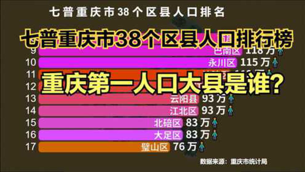 重庆市38个区县人口排行榜超100万的有12个你的家乡排第几