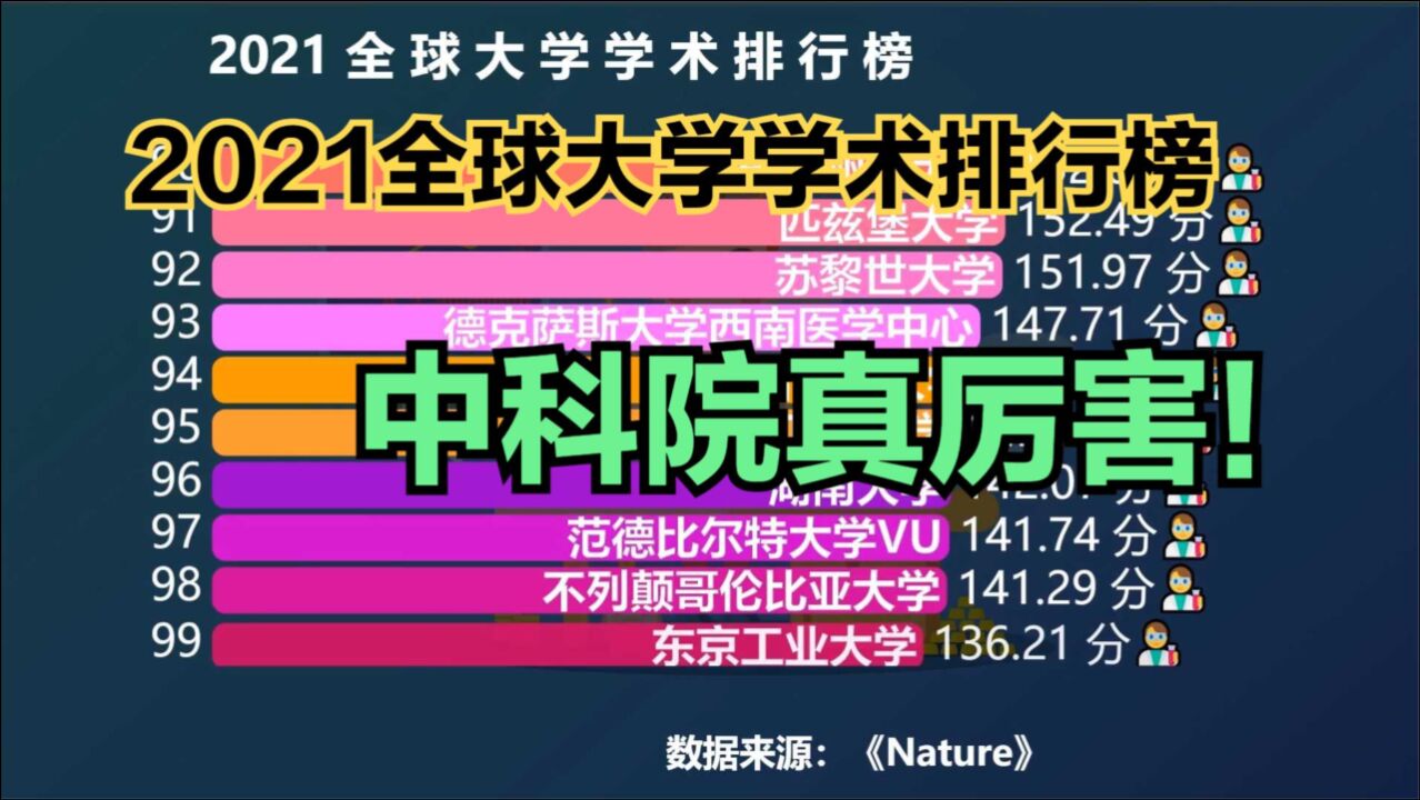 2021最新全球大学学术100强,中国20所大学上榜,中科院真厉害!