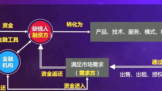 4分钟带你认知最全金融体系,金融知识普及财经,涨知识