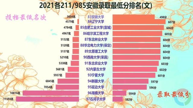 2021各211/985安徽录取最低分(文),安徽考生也不易啊,几乎都在600分以上!