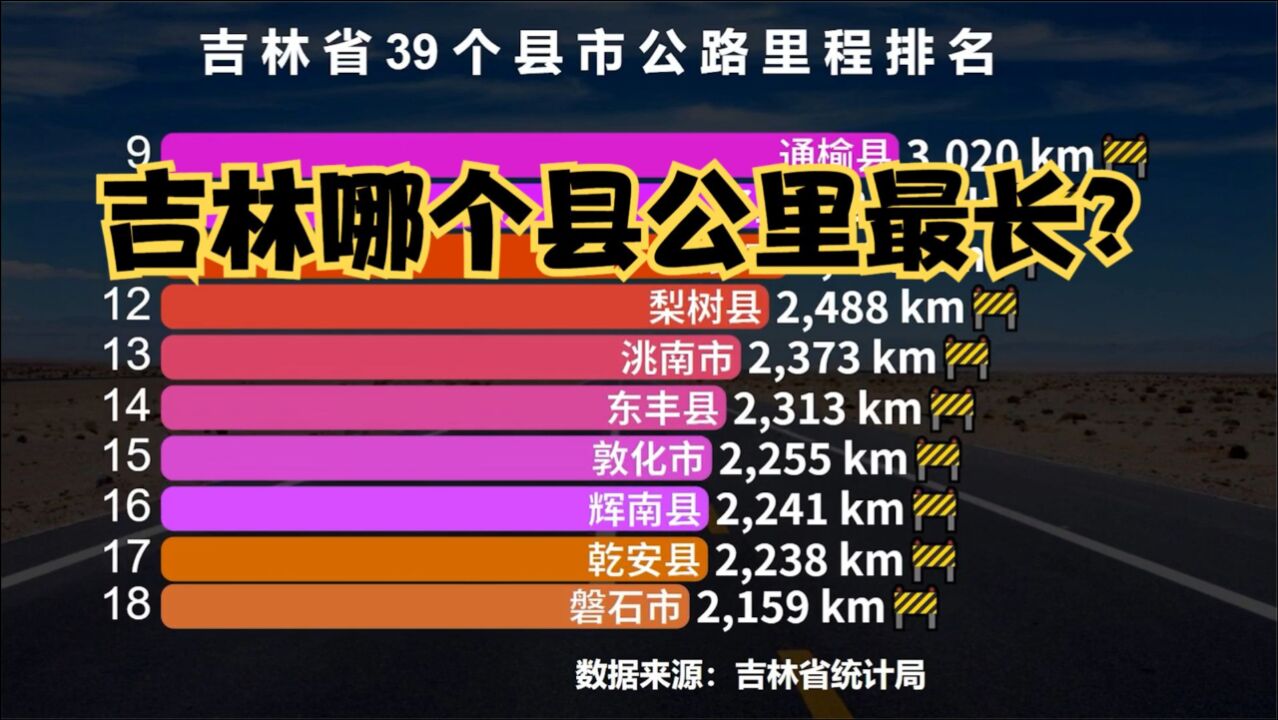 吉林省39个县公路里程排名,猜猜吉林哪个县公里最长?