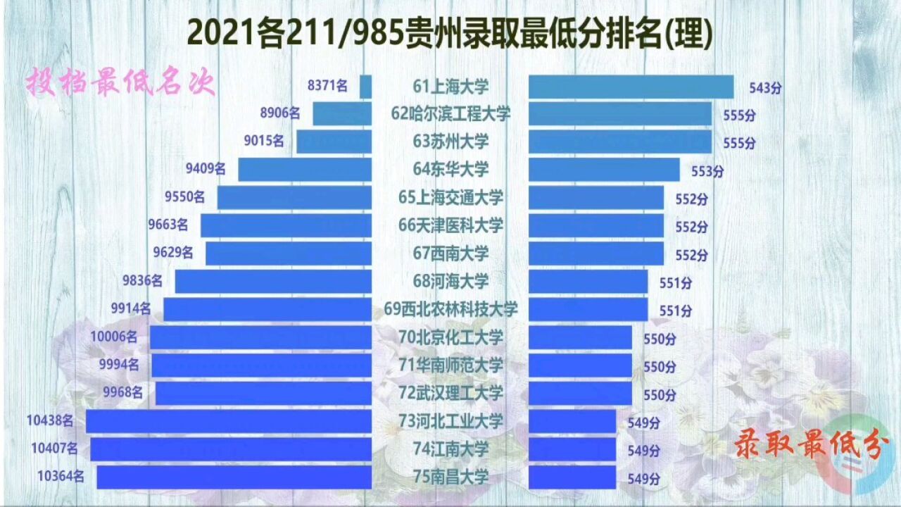 2021高考各大名校贵州录取最低分及省内名次排名(理)!