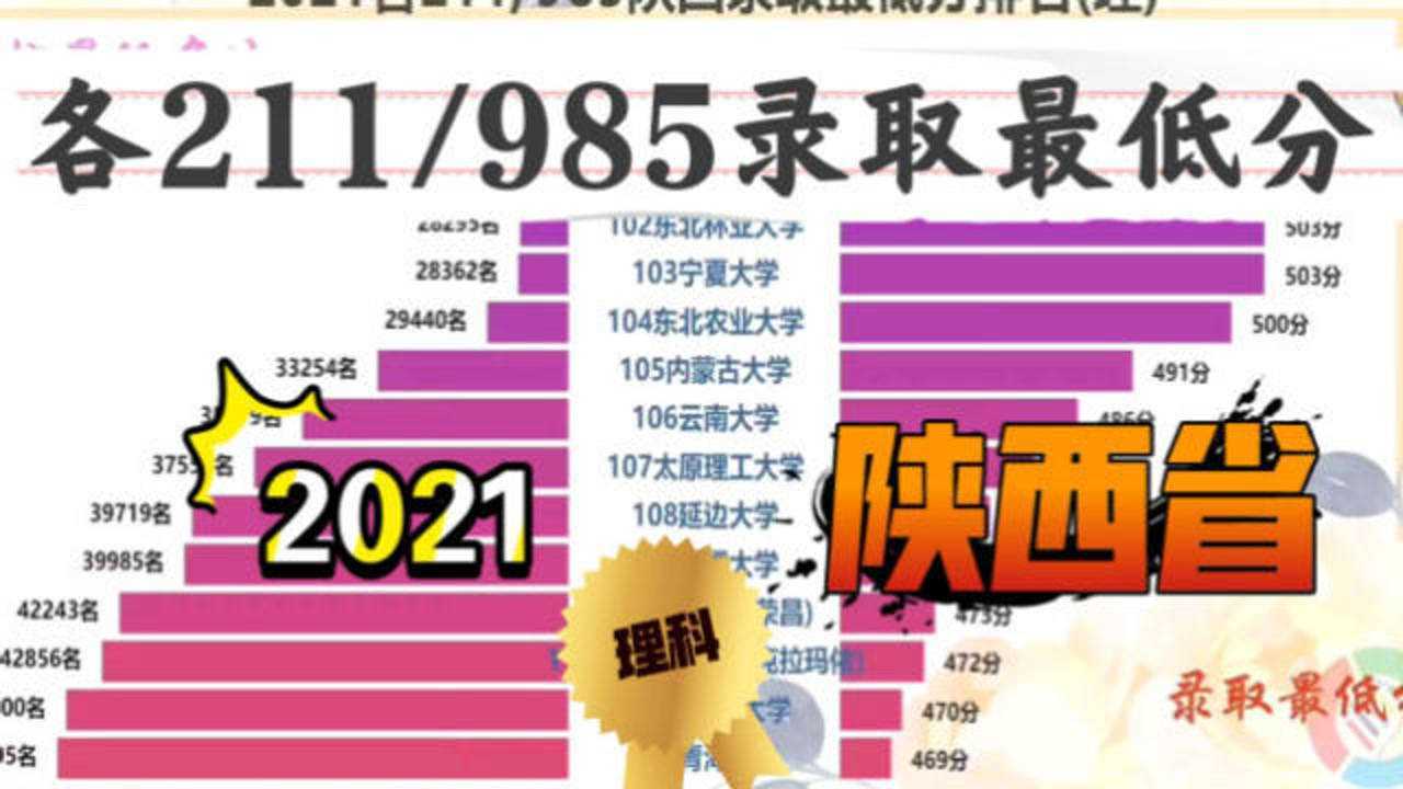 2020高考各大名校陕西录取最低分排名(理)