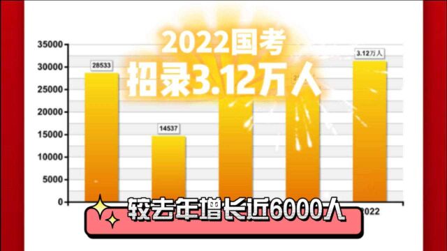 2022国考今日开始报名! 招录3.12万人!扩招近6000人!