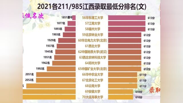 2021高考各211/985高校江西录取最低分及排名(文史类),普遍都在600分以上!