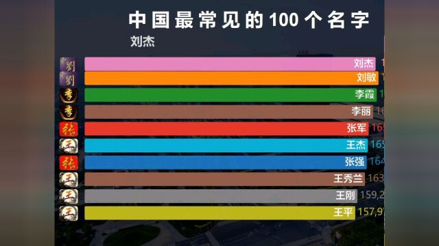 最常见的100个名字,你好像在上面呢!