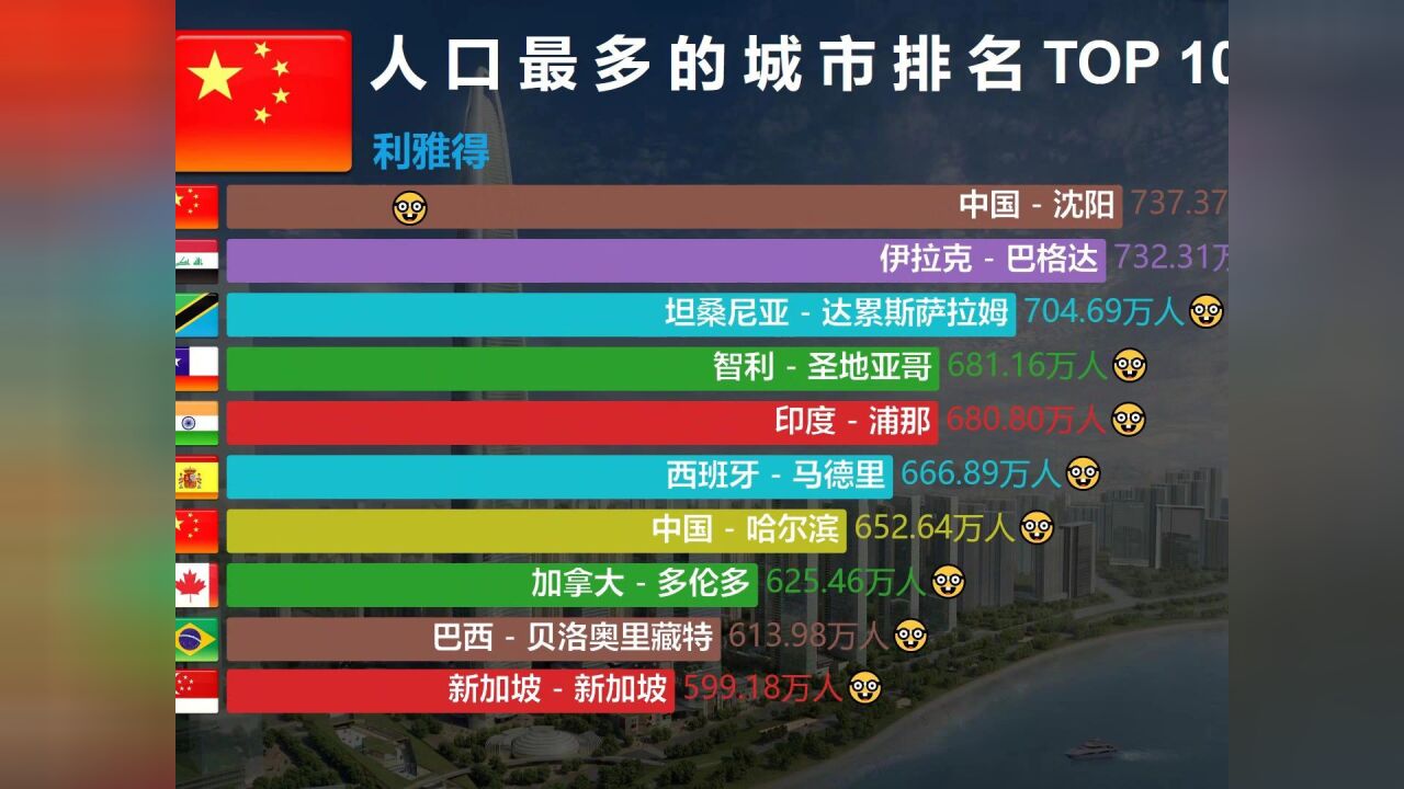 人口最多的100大城市,看看哪个国家上榜多?