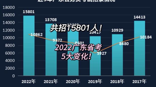 速看!2022广东省考5大变化!新增执法类考察!