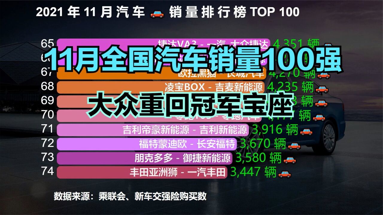 11月销量最高的100款汽车排行榜,仅2款国产车进前十,年底换车指南