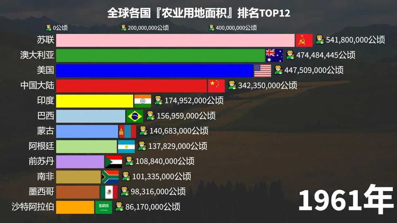 全球各国的农业用地面积排名,印度第7,美国第2,中国呢?