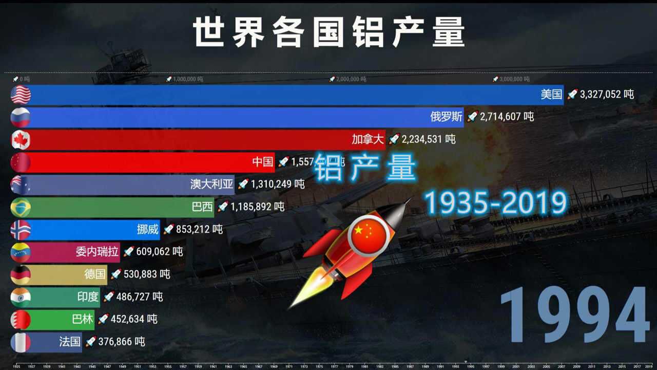 世界各国铝产量19352019,中国:没有谁能阻挡前进之步伐!