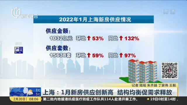 上海:1月新房供应创新高 结构均衡促需求释放