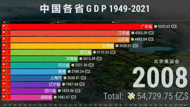 中国各省GDP排名19492021,苏粤稳健,继续当带头大哥!