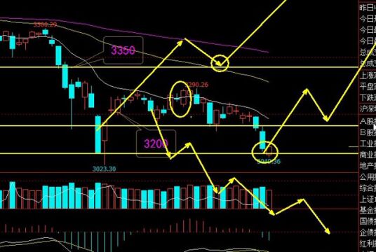 技术分析解析上证指数4.22