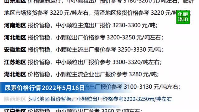 尿素价格日报 2022年5月16日