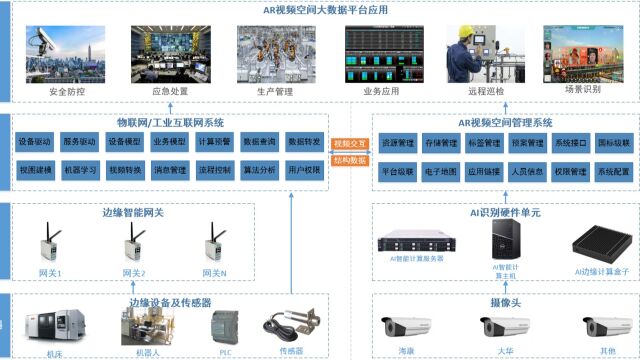 构建AR视频空间大数据平台(物联网及工业互联网、视频、AI场景识别)