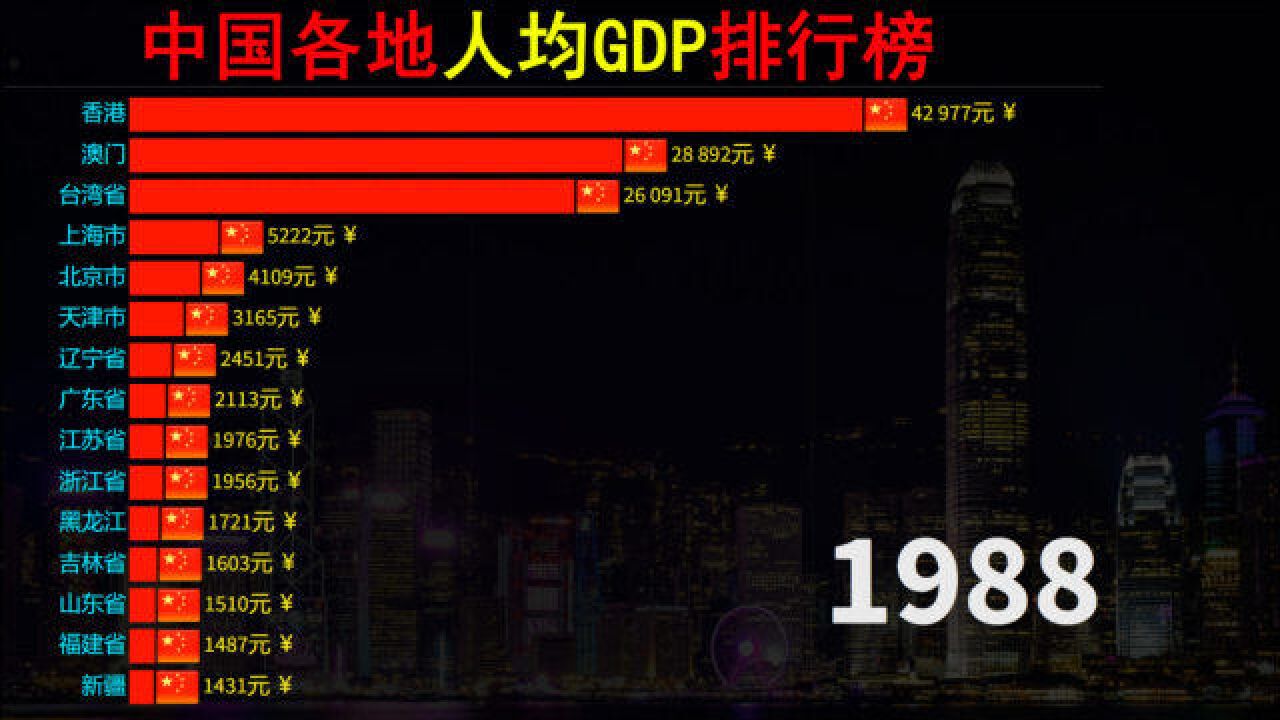 近60年,中国各地人均GDP动态风云榜,富可敌国的广东省位居第几