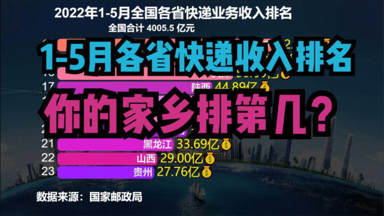 2022年15月各省快递业务收入排名,快来看看你的家乡排第几?