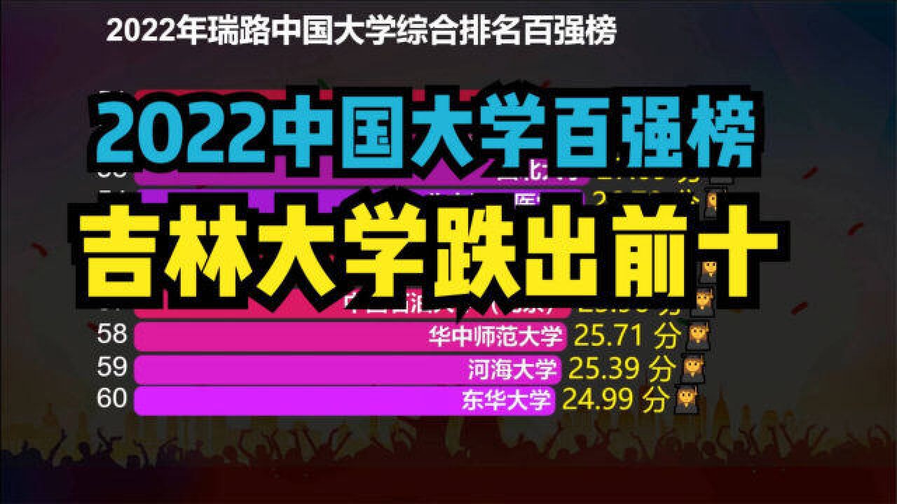 2022年瑞路中国大学百强榜出炉,上海交大无缘前三,吉大掉出前十