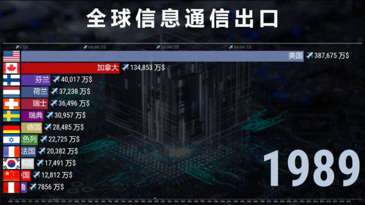 各国信息通信出口19682020,网友:印度开始躁动了!