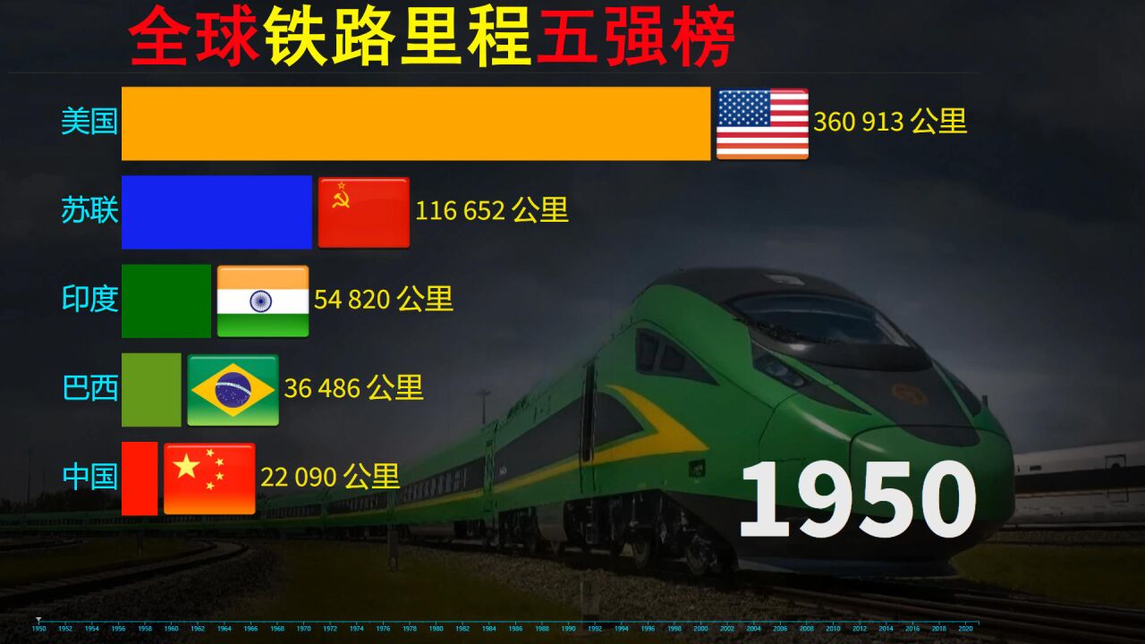基建狂魔速度都略逊一筹,19502021年,全球铁路里程五强榜