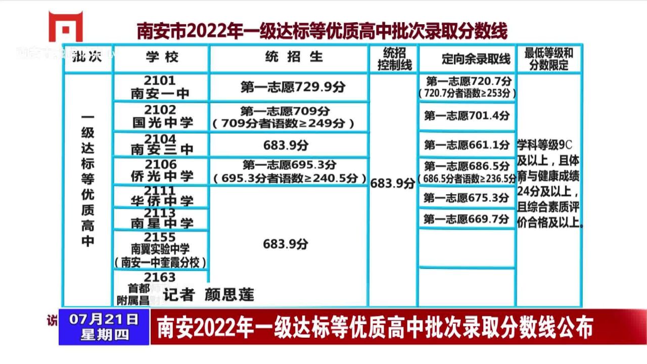 南安2022年一级达标等优质高中批次录取分数线公布