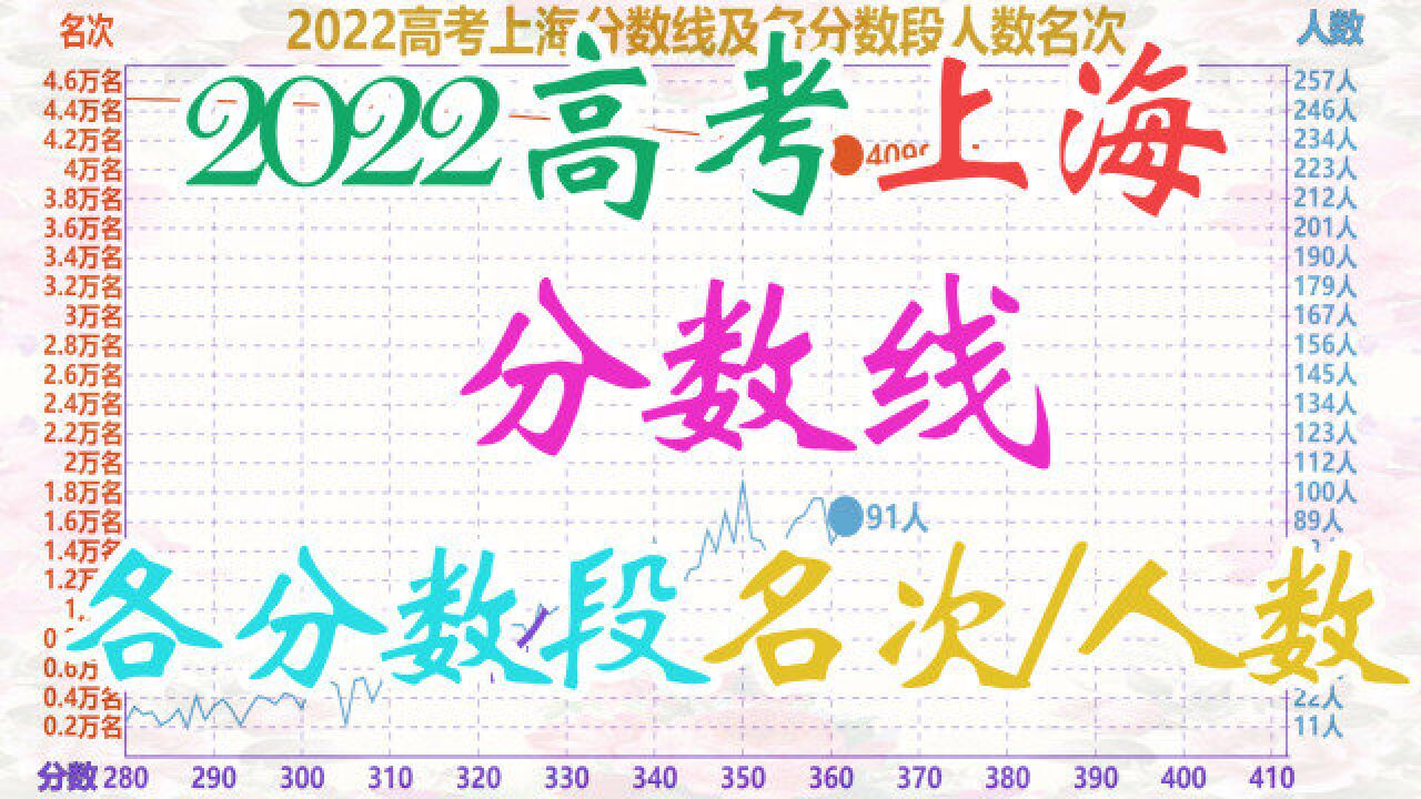 2022高考上海分数线及各分数段名次人数,522分人数最多!