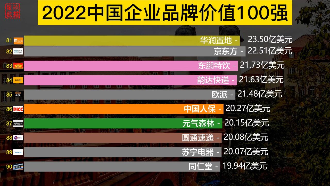 2022中国企业品牌价值100强排名:茅台高居第3,华为仅排第8