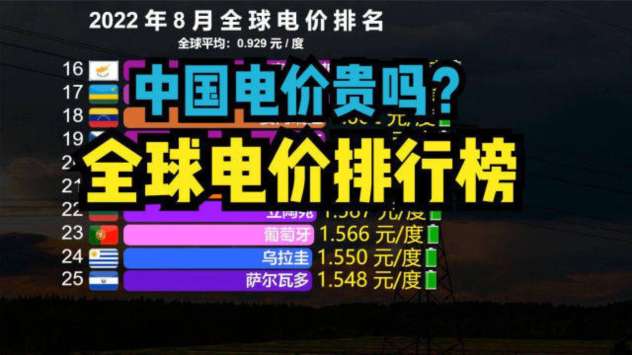 我国电价到底贵不贵?最新全球各国电价排名,美国无缘前50,中国第几?