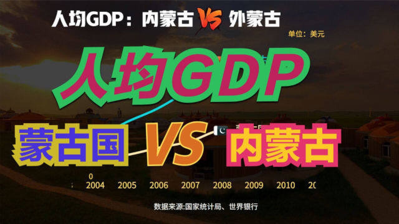 蒙古国独立76年,发展如何?近40年,蒙古国VS内蒙古人均GDP对比