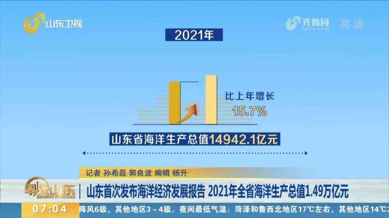 山东首次发布海洋经济发展报告:去年全省海洋生产总值1.49万亿元