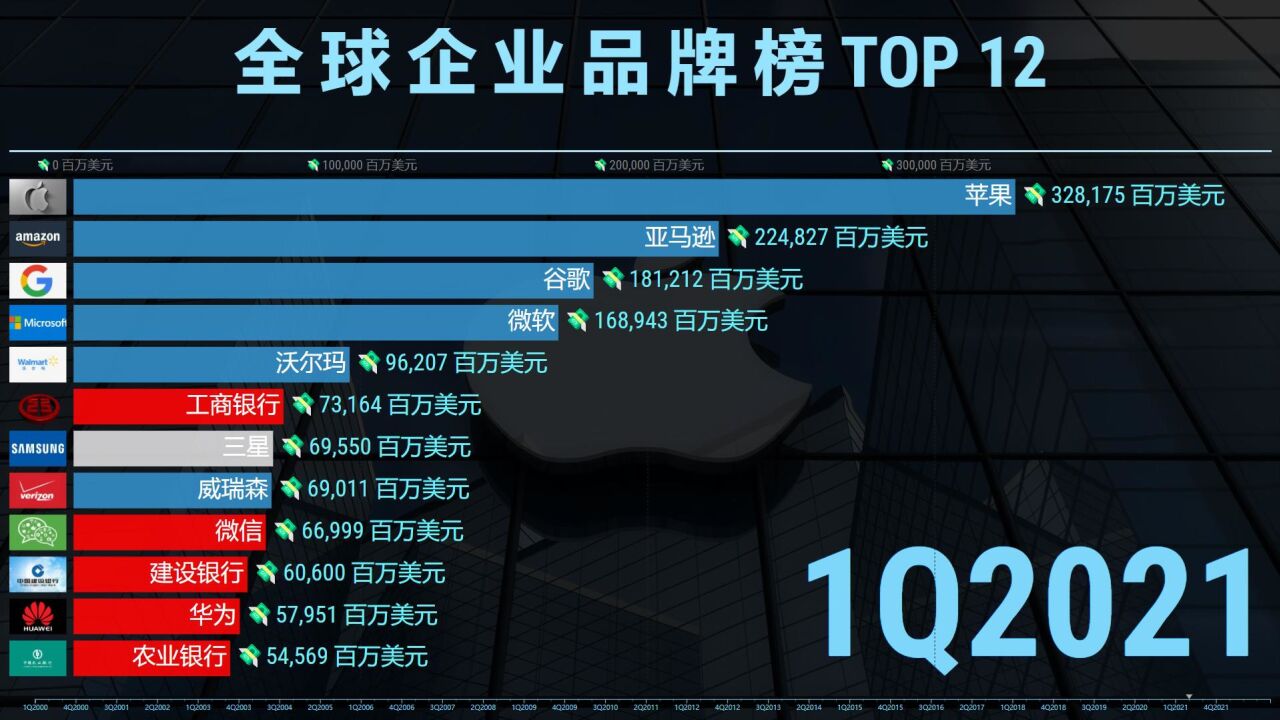 全球企业品牌排名2000~2022,华为榜上有名!