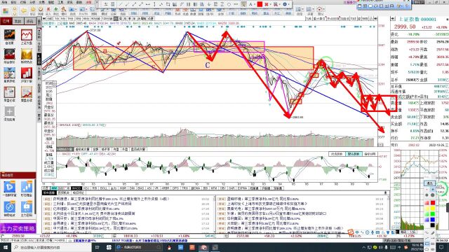 上证指数走势推演,5分钟级别线段反弹中,未来几天以看涨为主