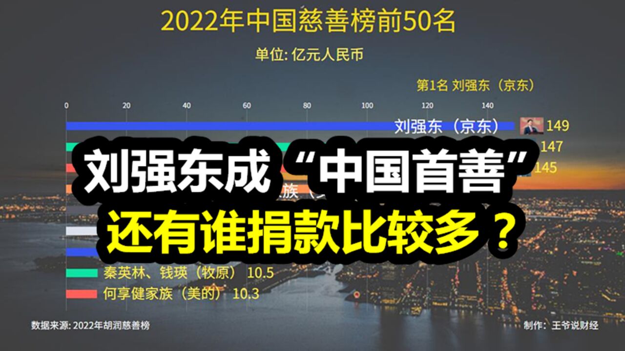 2022年中国慈善榜公布!刘强东成为“中国首善”,捐款149亿?