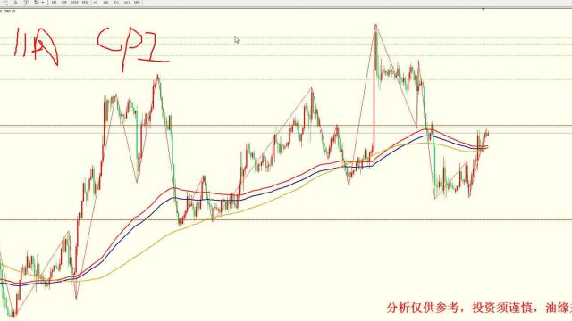 2022年12月12日12月18日黄金白银行情周总结下周行情展望