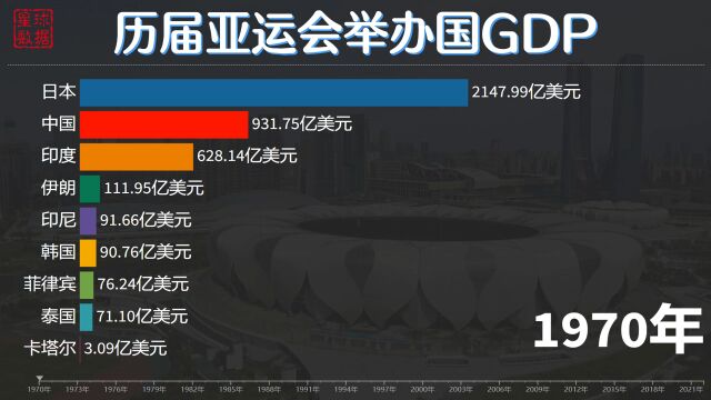 历届亚运会举办国GDP排名,中国创造奇迹,杭州亚运会展现大国雄姿